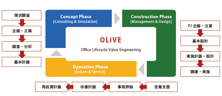 サービス_チャート_130116_プロジェクトマネジメント_01_OLiVE