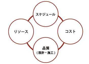 サービス_チャート_130116_移転プロジェクトマネージメント_01